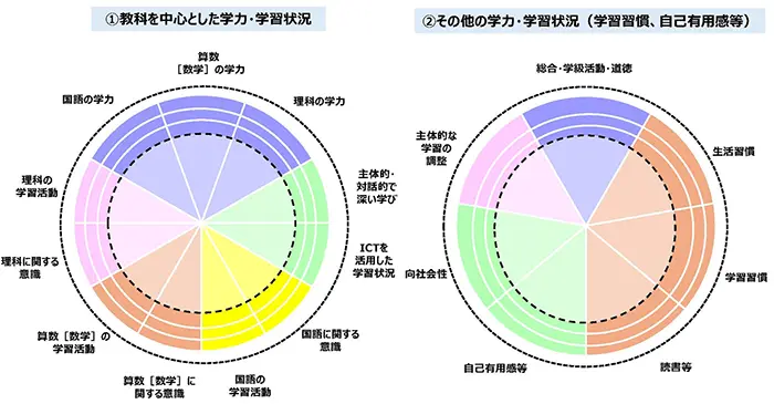 （図3）都道府県・政令市別に示す結果チャートのイメージ（文科省資料より）