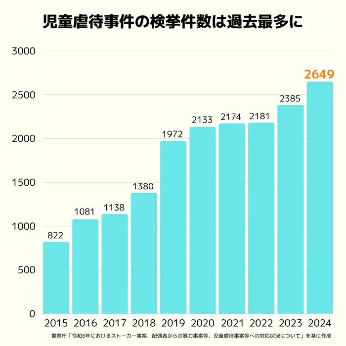 【グラフ】児童虐待事件の推移