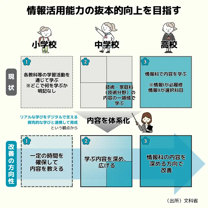 【図1】教育課程における情報活用能力の改善に向けたイメージ