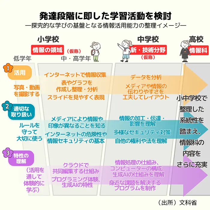 【図2】小、中、高校段階の情報活用能力の各要素の構成イメージ