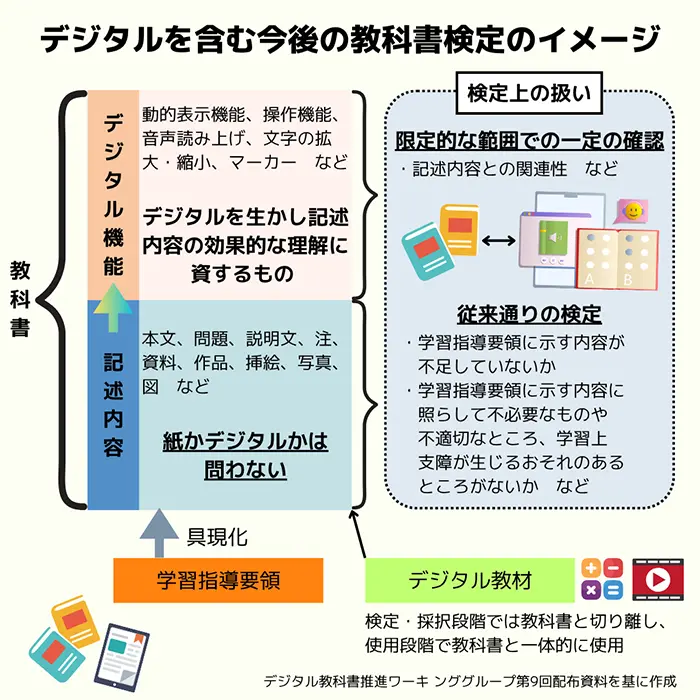 【図】デジタル機能の検定上の扱いのイメージ