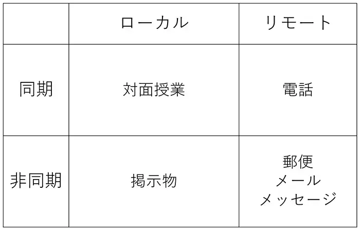 コミュニケーションの形態①