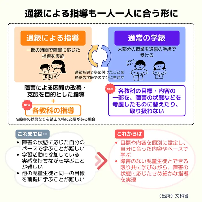 【図】通級による指導を受ける児童生徒の特別の教育課程の見直し（イメージ）