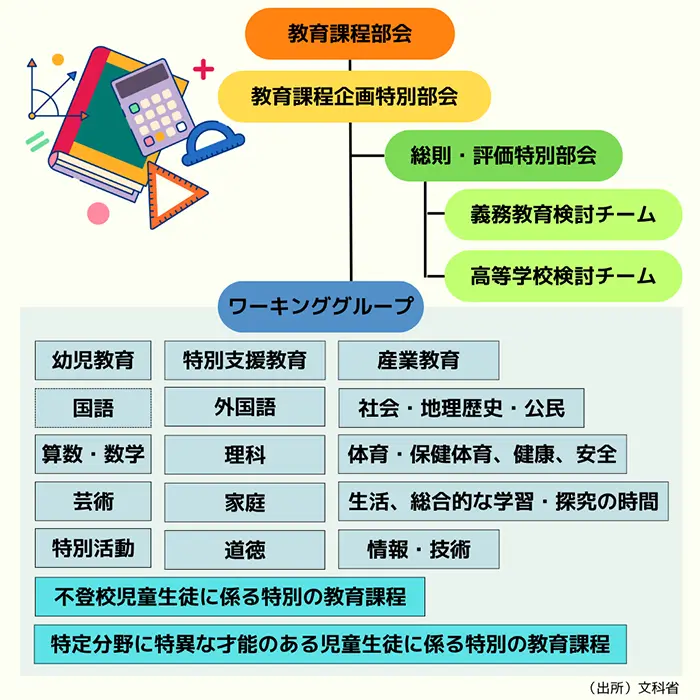 教育課程企画特別部会の下に設置される、総則・評価特別部会と各教科などのWG