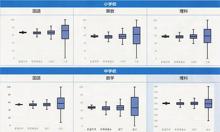 各教科の正答率・スコアを集計単位ごとに示した箱ひげ図（文科省資料より）