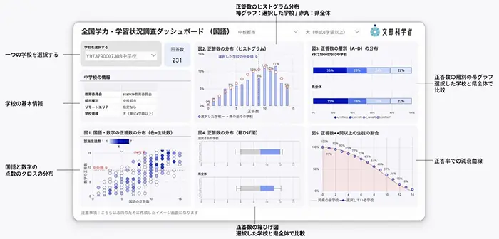 教育委員会などが独自に調査結果を分析するための支援ツールのプロトタイプ＝専門家会議の配布資料より（写真の一部を加工しています）