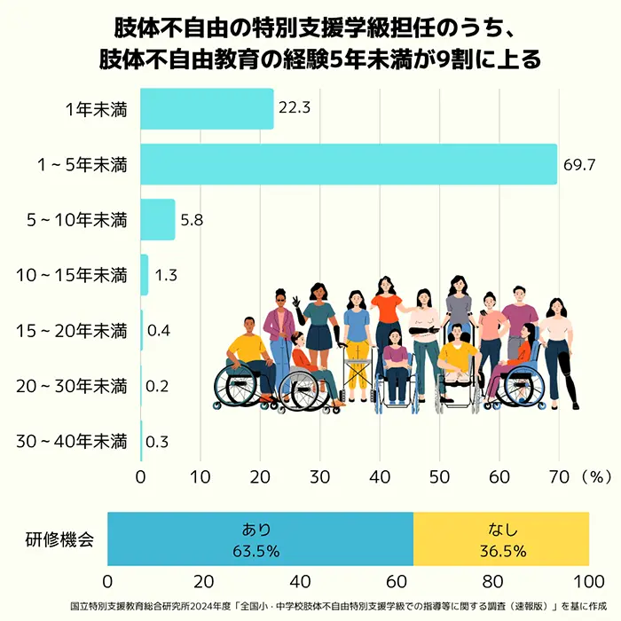 【グラフ】肢体不自由の特別支援学級の担任の、肢体不自由教育の経験年数と研修機会の有無