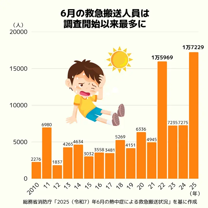【グラフ】6月の熱中症による救急搬送人員