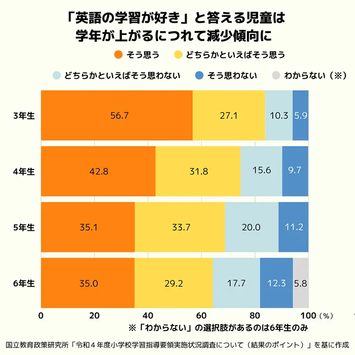 「英語の学習が好きだ」と答えた児童の割合