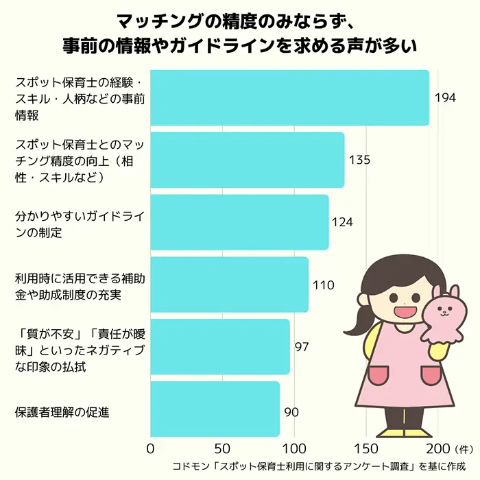 【グラフ】スポット保育士を利用する場合に必要だと思うこと（複数回答）