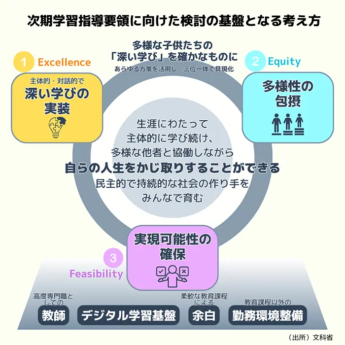 2025年秋・最新版】次期学習指導要領はどうなる？ 議論の動向を解説