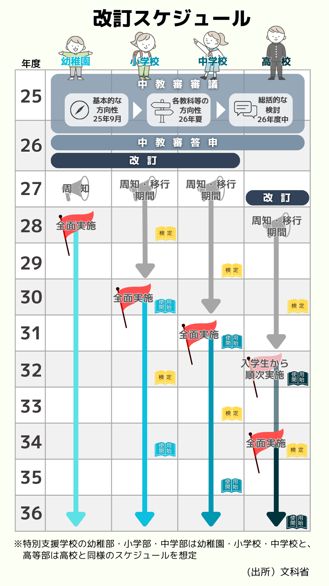 2025年秋・最新版】次期学習指導要領はどうなる？ 議論の動向を解説