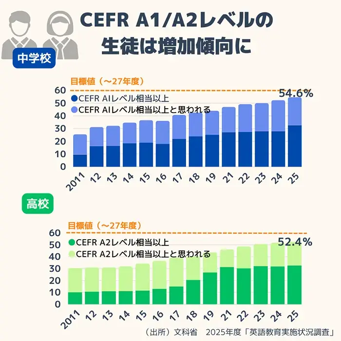 中高生の英語力、半数以上が国の目標達成 依然残る地域差