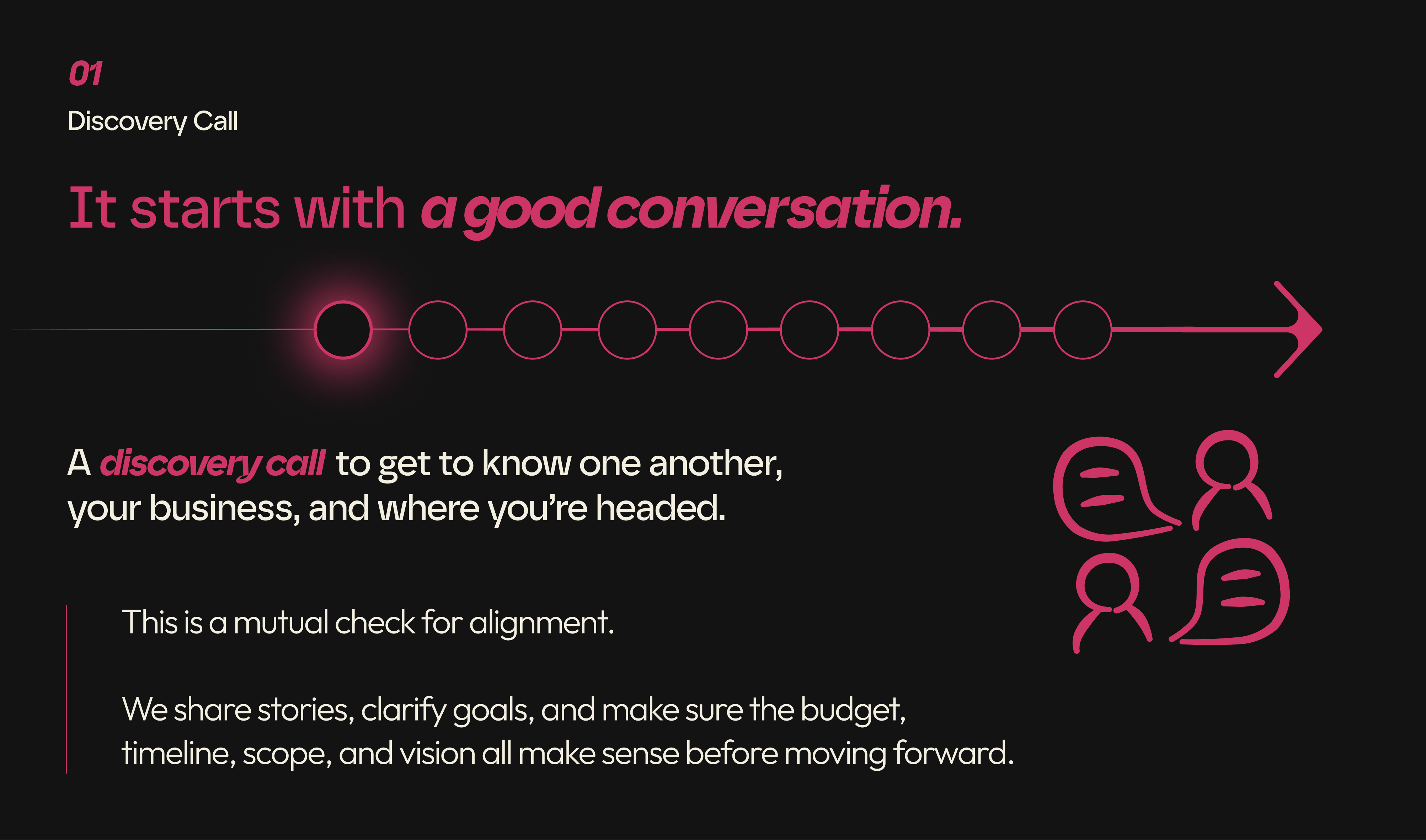 Brand design discovery call outlining goals, alignment, scope, timeline, and vision for a branding project.