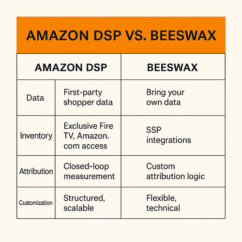 Amazon DSP vs. Beezwax: Walled Garden Power vs. Full Customization