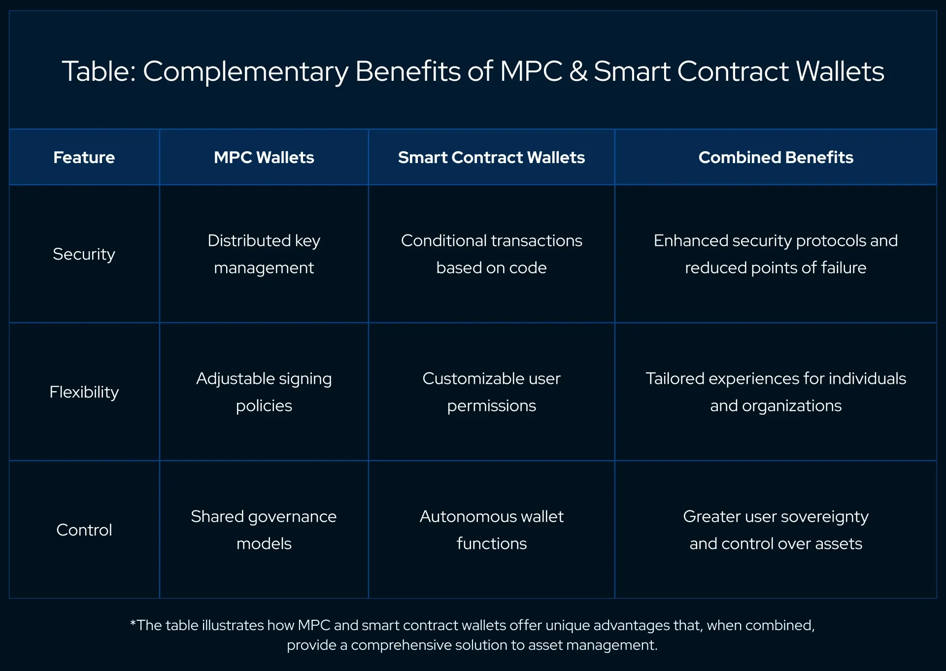 Complementary Benefits of MPC and Smart Contract Wallets:  Feature: Security MPC Wallets: Distributed key management Smart Contract Wallets: Conditional transactions based on code Combined Benefits: Enhanced security protocols and reduced points of failure Feature: Flexibility MPC Wallets: Adjustable signing policies Smart Contract Wallets: Customizable user permissions Combined Benefits: Tailored experiences for individuals and organizations Feature: Control MPC Wallets: Shared governance models Smart Contract Wallets: Autonomous wallet functions Combined Benefits: Greater user sovereignty and control over assets *The table illustrates how MPC and smart contract wallets offer unique advantages that, when combined, provide a comprehensive solution to asset management.
