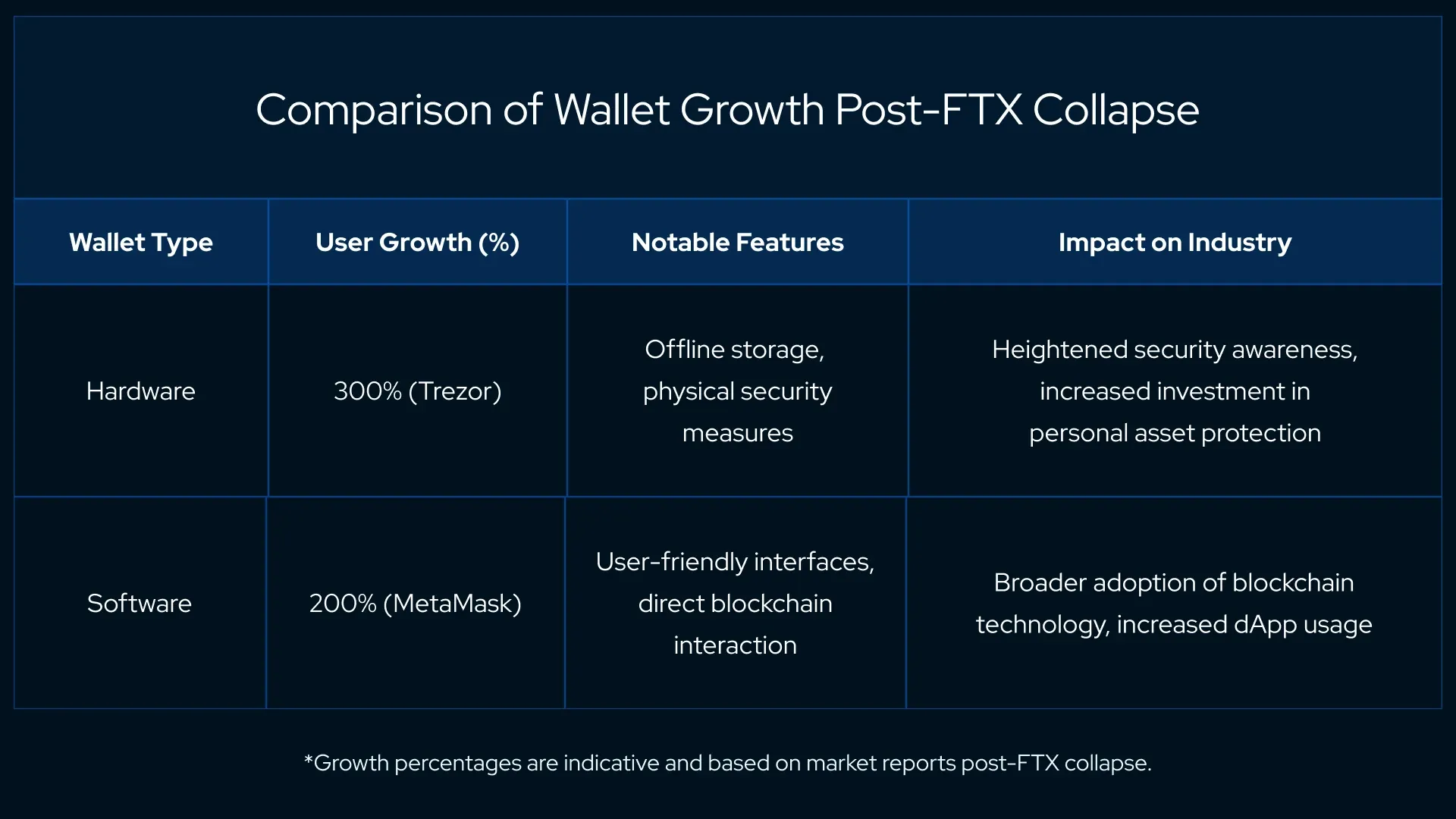 Comparison of Wallet Growth Post-FTX Collapse:  Hardware 300% (Trezor) Offline storage, physical security measures Heightened security awareness, increased investment in personal asset protection Software 200% (MetaMask) User-friendly interfaces, direct blockchain interaction Broader adoption of blockchain technology, increased dApp usage  *Growth percentages are indicative and based on market reports post-FTX collapse.