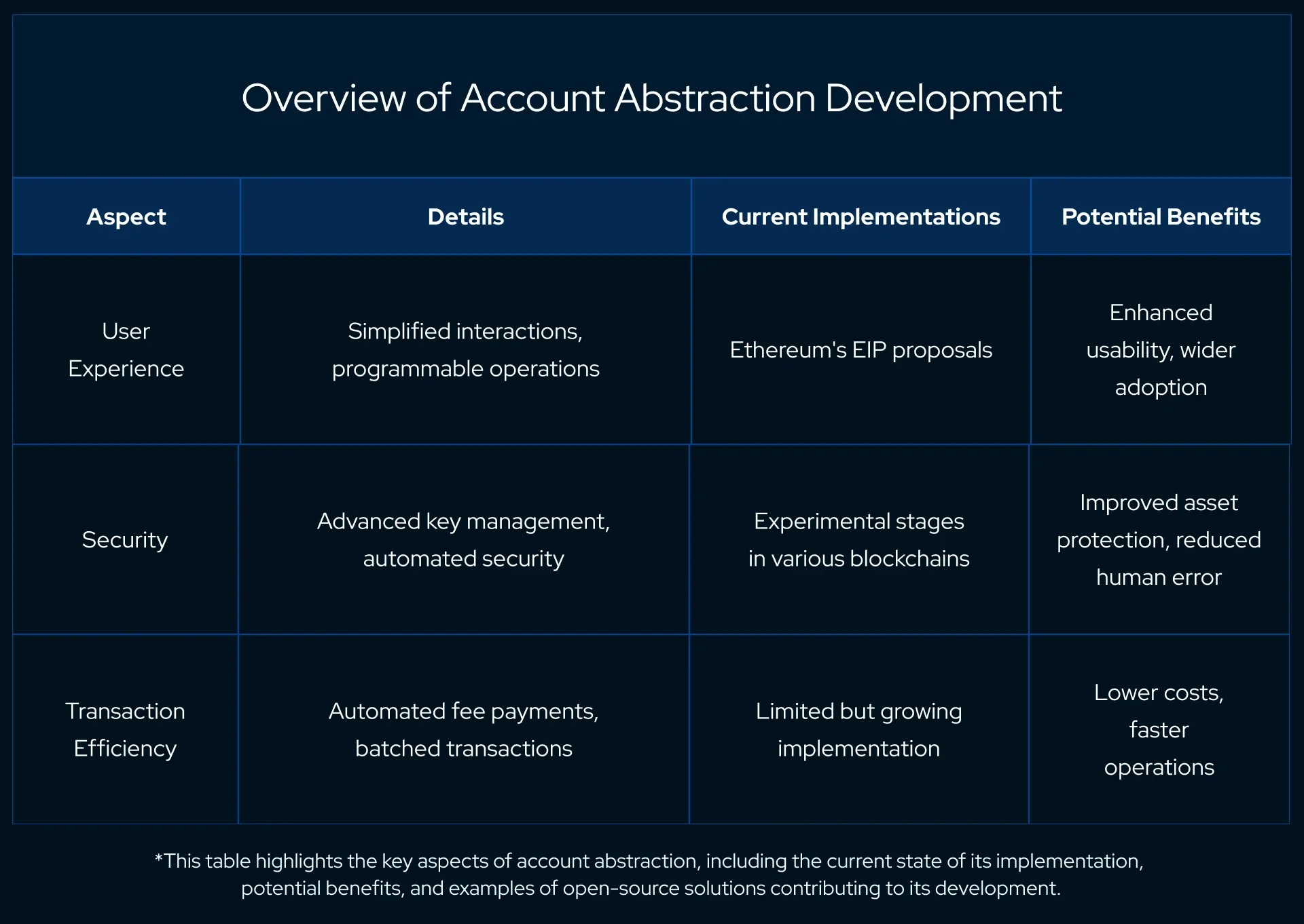 Overview of Account Abstraction Development:  User Experience Details: Simplified interactions, programmable operations Current Implementations: Ethereum's EIP proposals Potential Benefits: Enhanced usability, wider adoption Security Details: Advanced key management, automated security Current Implementations: Experimental stages in various blockchains Potential Benefits: Improved asset protection, reduced human error Transaction Efficiency Details: Automated fee payments, batched transactions Current Implementations: Limited but growing implementation Potential Benefits: Lower costs, faster operations *This table highlights the key aspects of account abstraction, including the current state of its implementation, potential benefits, and examples of open-source solutions contributing to its development.