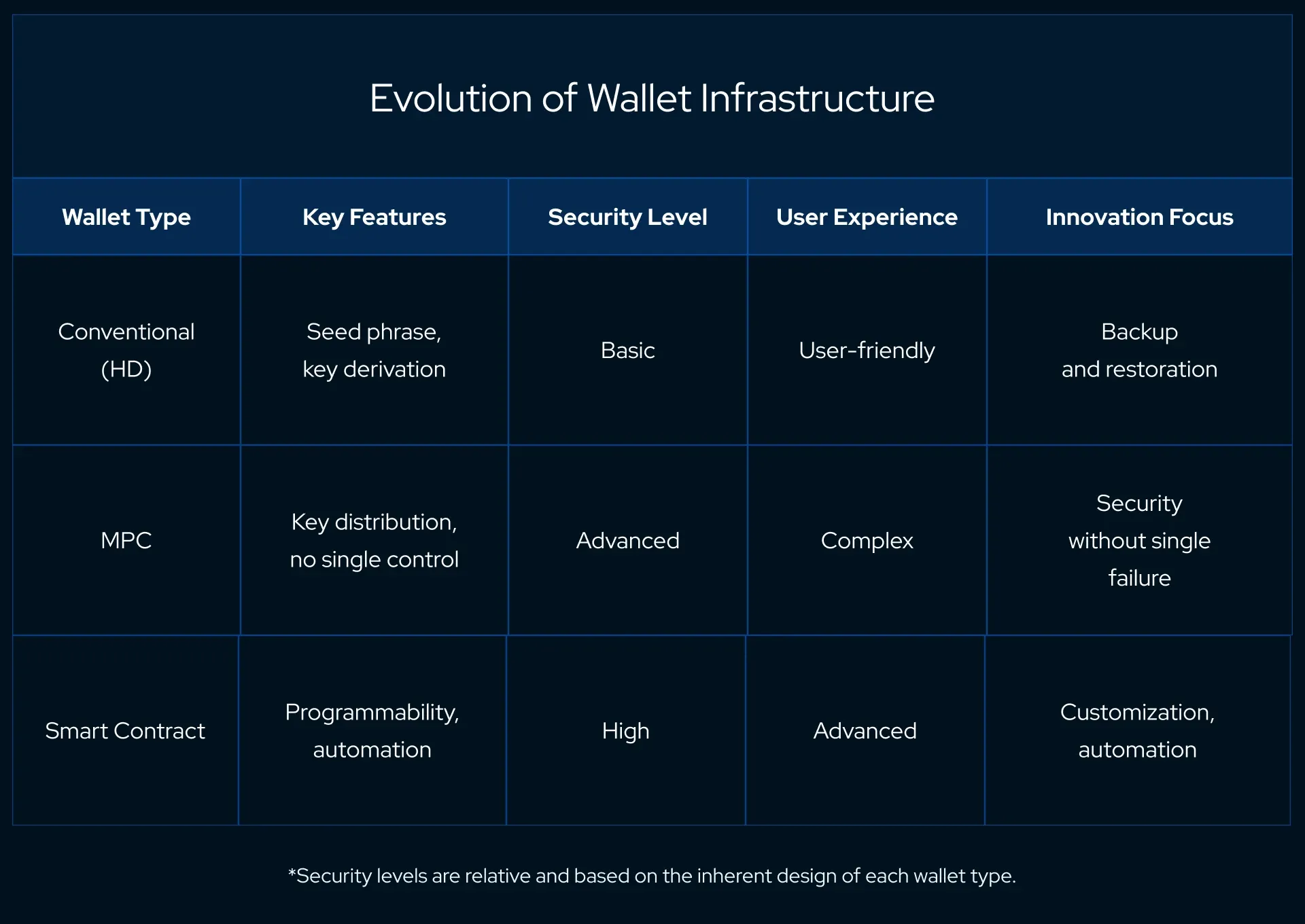 Blockchain wallet evolution: Conventional (HD) Seed phrase, key derivation Basic User-friendly Backup and restoration MPC Key distribution, no single control Advanced Complex Security without single failure Smart Contract Programmability, automation High Advanced Customization, automation
