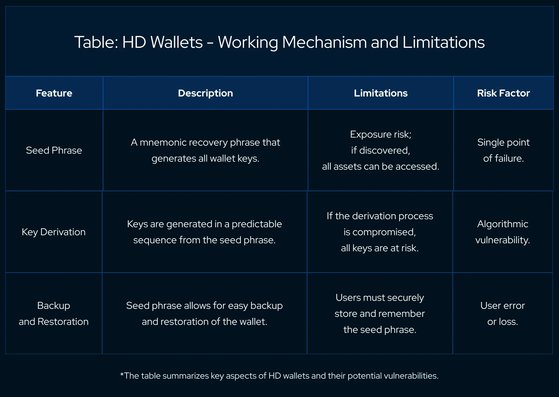 This illustration offers a comprehensive view of the intricacies and potential vulnerabilities associated with HD Wallets, central to managing digital assets on blockchain networks. The mechanism revolves around the seed phrase, a mnemonic recovery tool fundamental for generating all wallet keys, yet it presents a single point of failure due to exposure risks—if disclosed, user assets face jeopardy. The table progresses to explain key derivation, a process tightly linked to the seed phrase, which, while structuring a predictable sequence for key generation, exposes algorithmic vulnerabilities should the derivation framework be breached, risking all associated keys.  Furthermore, the illustration delves into the backup and restoration functionalities empowered by the seed phrase, designed for user-friendly wallet recovery, yet hinging on the user's ability to securely manage and memorize this phrase, thus introducing a risk of loss through user error. This table not only encapsulates the operational framework of HD wallets but also intersperses key terms like 'crypto wallet', 'blockchain technology', and 'private keys', highlighting the decentralized nature and security measures foundational to the blockchain ecosystem. It underscores the delicate balance between user accessibility and the inherent security challenges faced in the evolving landscape of blockchain asset management.