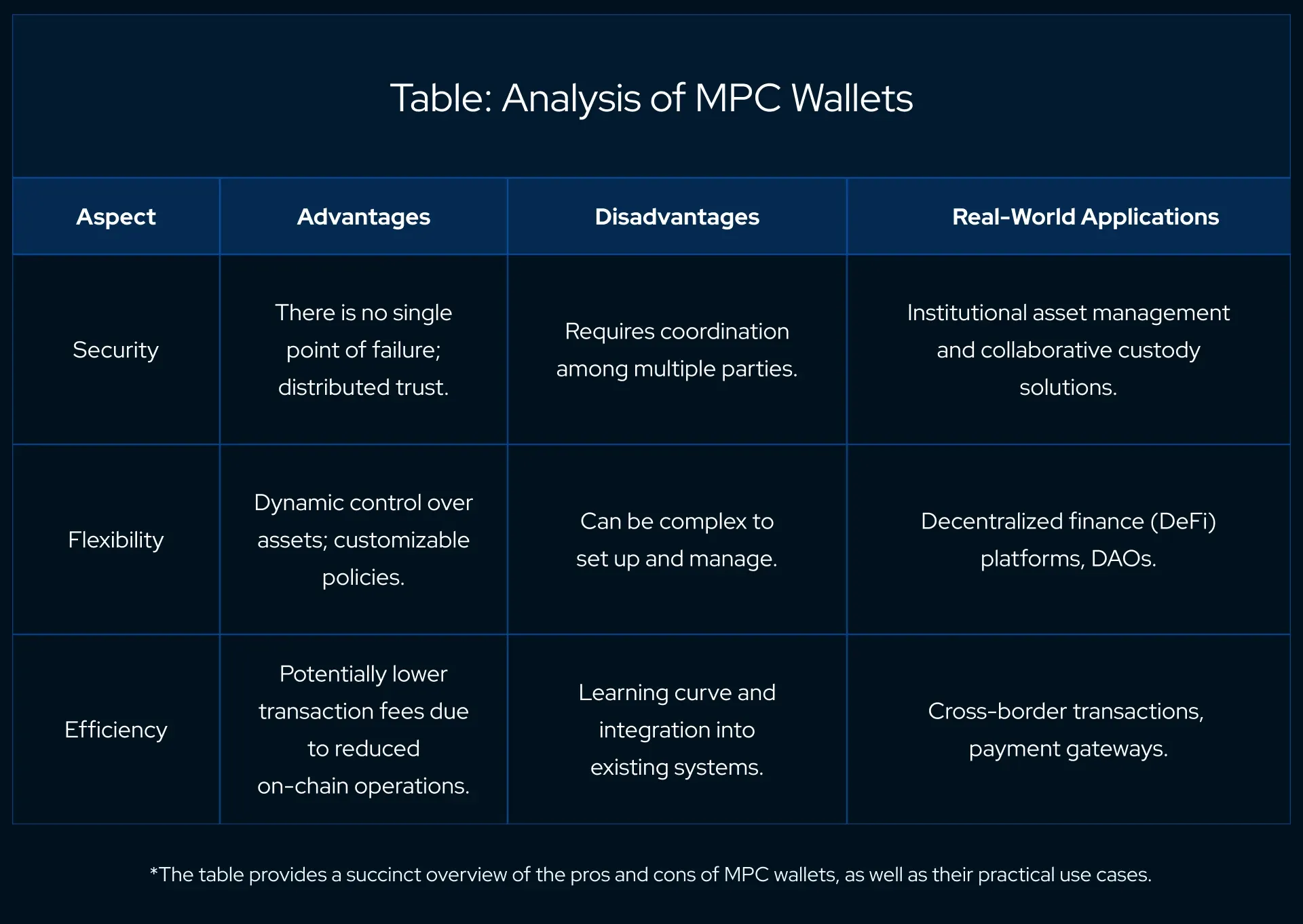 Analysis of MPC Wallets: Security Advantages: There is no single point of failure; distributed trust. Disadvantages: Requires coordination among multiple parties. Real-World Applications: Institutional asset management and collaborative custody solutions. Flexibility Advantages: Dynamic control over assets; customizable policies. Disadvantages: Can be complex to set up and manage. Real-World Applications: Decentralized finance (DeFi) platforms, DAOs. Efficiency Advantages: Potentially lower transaction fees due to reduced on-chain operations. Disadvantages: Learning curve and integration into existing systems. Real-World Applications: Cross-border transactions, payment gateways. Note: The table provides a succinct overview of the pros and cons of MPC wallets, as well as their practical use cases.
