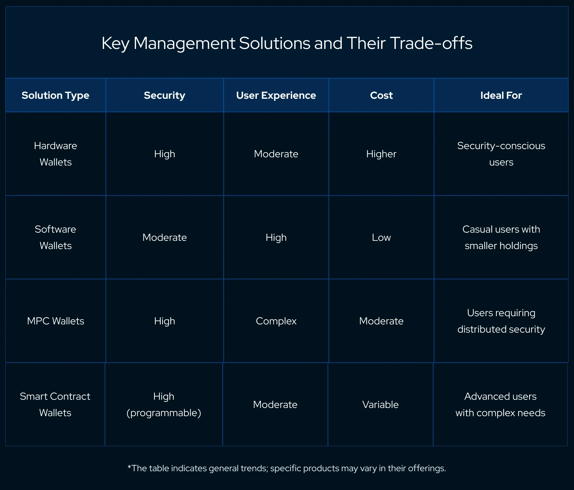 The narrative of key management solutions and their trade-offs is intricately woven into the broader tapestry of blockchain wallet, highlighting the transition from simple storage devices to sophisticated platforms facilitating blockchain transactions and the management of digital assets.  Hardware Wallets epitomize the pinnacle of security within this ecosystem. These devices, known for their high security and reliance on private keys, are the bedrock for users seeking to fortify their crypto assets against online threats. Despite offering a more moderate user experience and being priced higher due to advanced cryptographic hash technologies, they stand as bastions of security within the blockchain network, exemplifying the shift towards more secure but user-friendly solutions like cold wallets.  Software Wallets, on the other hand, balance moderate security with high user experience at a lower cost, making them ideal for casual users with smaller holdings. These wallets, easily accessible via a mobile device or desktop, offer a seamless way for users to manage their funds and transactions while paying minimal transaction fees. Their design reflects the decentralized nature of blockchain networks and caters to the everyday user seeking convenience without the complexity of hardware solutions.  MPC Wallets delve deeper into the realm of distributed security, aligning with the decentralized nature of blockchain technology. These wallets provide a unique approach to key management, where multiple parties must come together to validate transactions, thereby enhancing the security beyond the traditional single-user model. Although they present a more complex user interface and an intermediate cost structure, their contribution to the blockchain ledger's integrity is unparalleled, especially when managing large transaction volumes and significant assets.  Smart Contract Wallets represent the forefront of blockchain technology's constantly evolving landscape. With high programmability and the integration of smart contracts, these wallets offer users unprecedented control over their digital assets, allowing for customized transaction rules and automated operations. While their security is programmable and they offer a range of functionalities from account abstraction to social recovery, the complexity and variable costs can make them less accessible to the average user. However, for those immersed in the ethereum network and engaging with decentralized applications, they provide a powerful tool for personalized asset management.  Each wallet type illustrates a different facet of the blockchain ecosystem, from securing private keys and managing gas fees to enabling seamless user experiences. As the blockchain continues to evolve, with new blocks added and consensus mechanisms refined, the need for adaptable, secure, and user-friendly key management solutions becomes increasingly evident. This journey underscores the critical role of wallets in empowering users to navigate the blockchain with confidence, underscoring the importance of choosing the right wallet to match their security needs, transaction habits, and overall engagement with the blockchain space.
