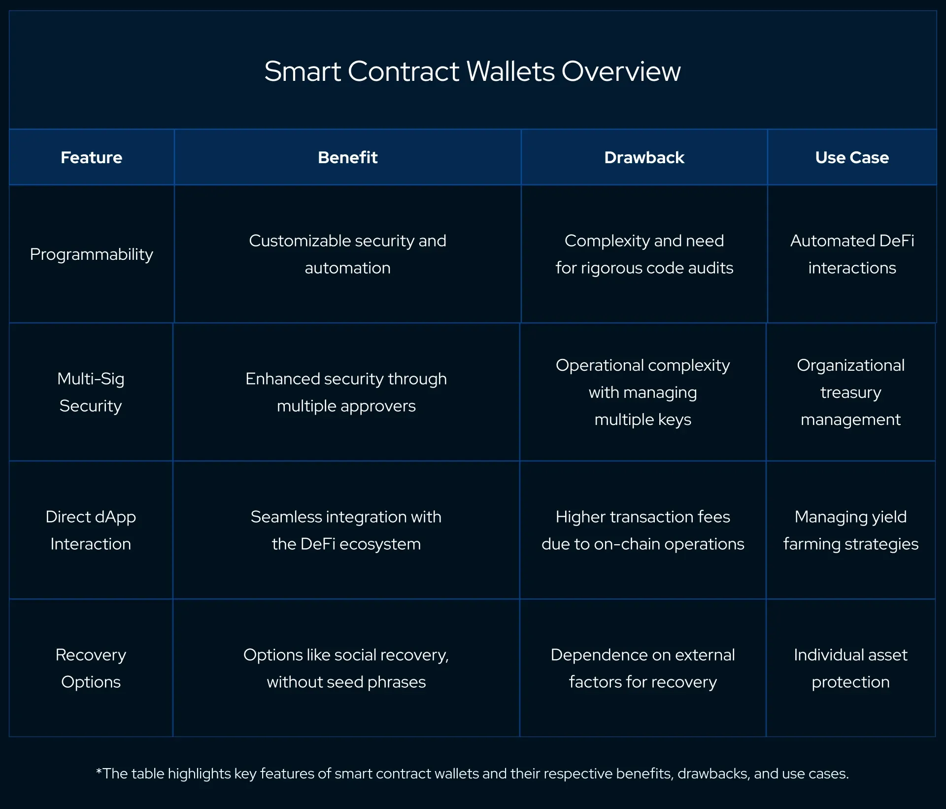 Smart Contract Wallets Overview:  1. Programmability Benefit: Customizable security and automation Drawback: Complexity and need for rigorous code audits Use Case: Automated DeFi interactions 2.Multi-Sig Security Benefit: Enhanced security through multiple approvers Drawback: Operational complexity with managing multiple keys Use Case: Organizational treasury management 3. Direct dApp Interaction Benefit: Seamless integration with the DeFi ecosystem Drawback: Higher transaction fees due to on-chain operations Use Case: Managing yield farming strategies 4. Recovery Options Benefit: Options like social recovery, without seed phrases Drawback: Dependence on external factors for recovery Use Case: Individual asset protection *The table highlights key features of smart contract wallets and their respective benefits, drawbacks, and use cases.