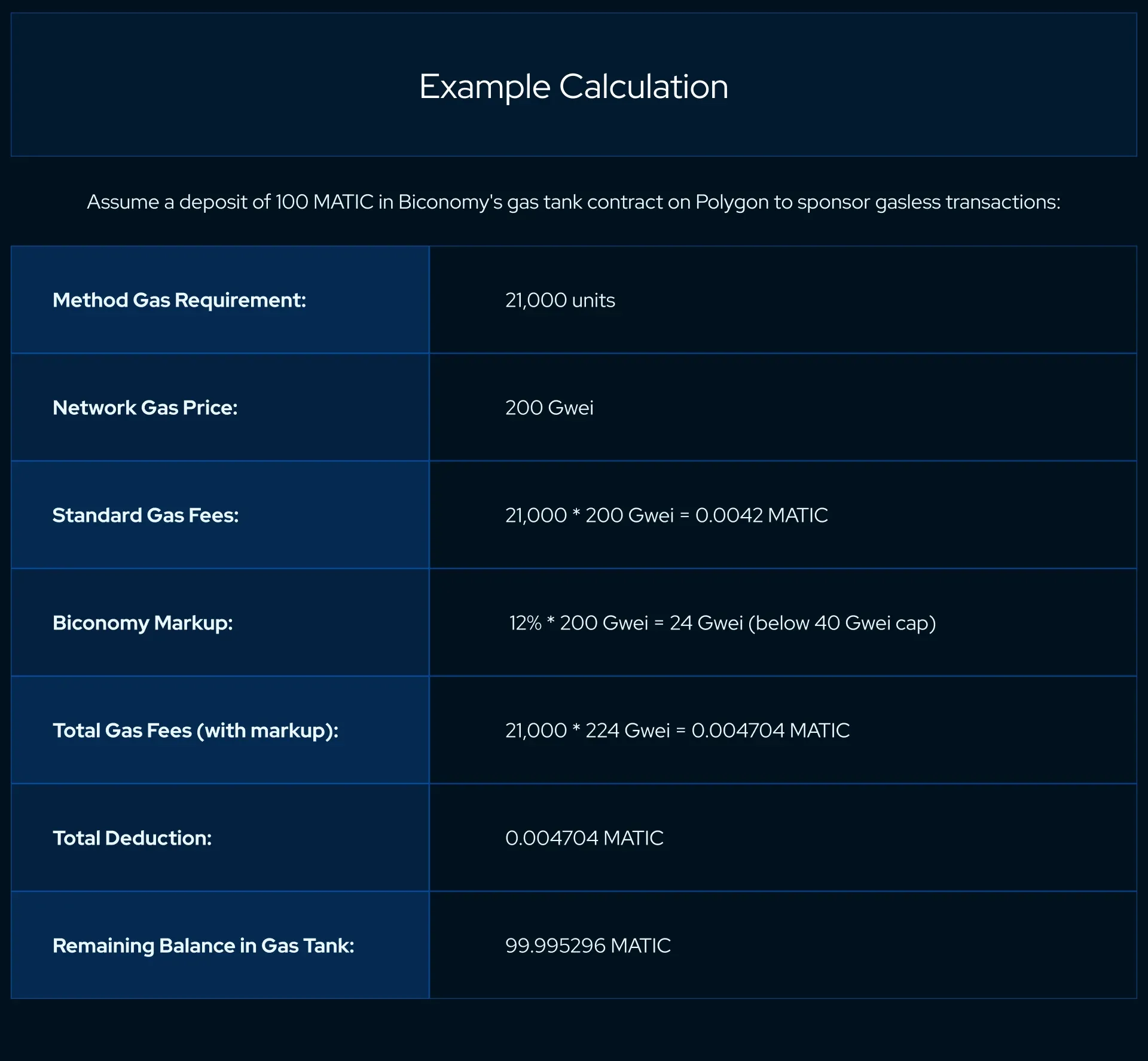 Example Calculation  Assume a deposit of 100 MATIC in Biconomy's gas tank contract on Polygon to sponsor gasless transactions: Method Gas Requirement: 21,000 units Network Gas Price: 200 Gwei Standard Gas Fees: 21,000 * 200 Gwei = 0.0042 MATIC Biconomy Markup: 12% * 200 Gwei = 24 Gwei (below 40 Gwei cap) Total Gas Fees (with markup): 21,000 * 224 Gwei = 0.004704 MATIC Total Deduction: 0.004704 MATIC Remaining Balance in Gas Tank: 99.995296 MATIC