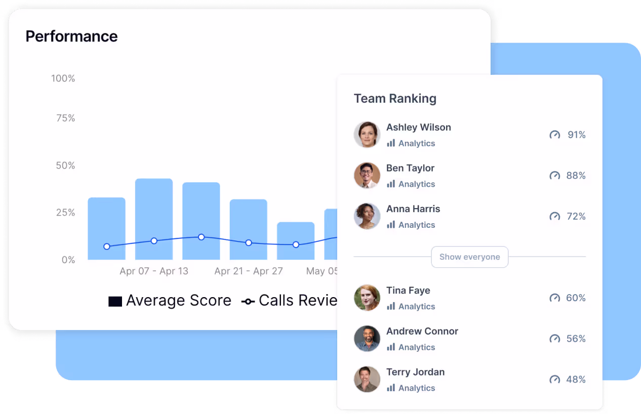 Performance graphics and team ranking with the scores of the calls