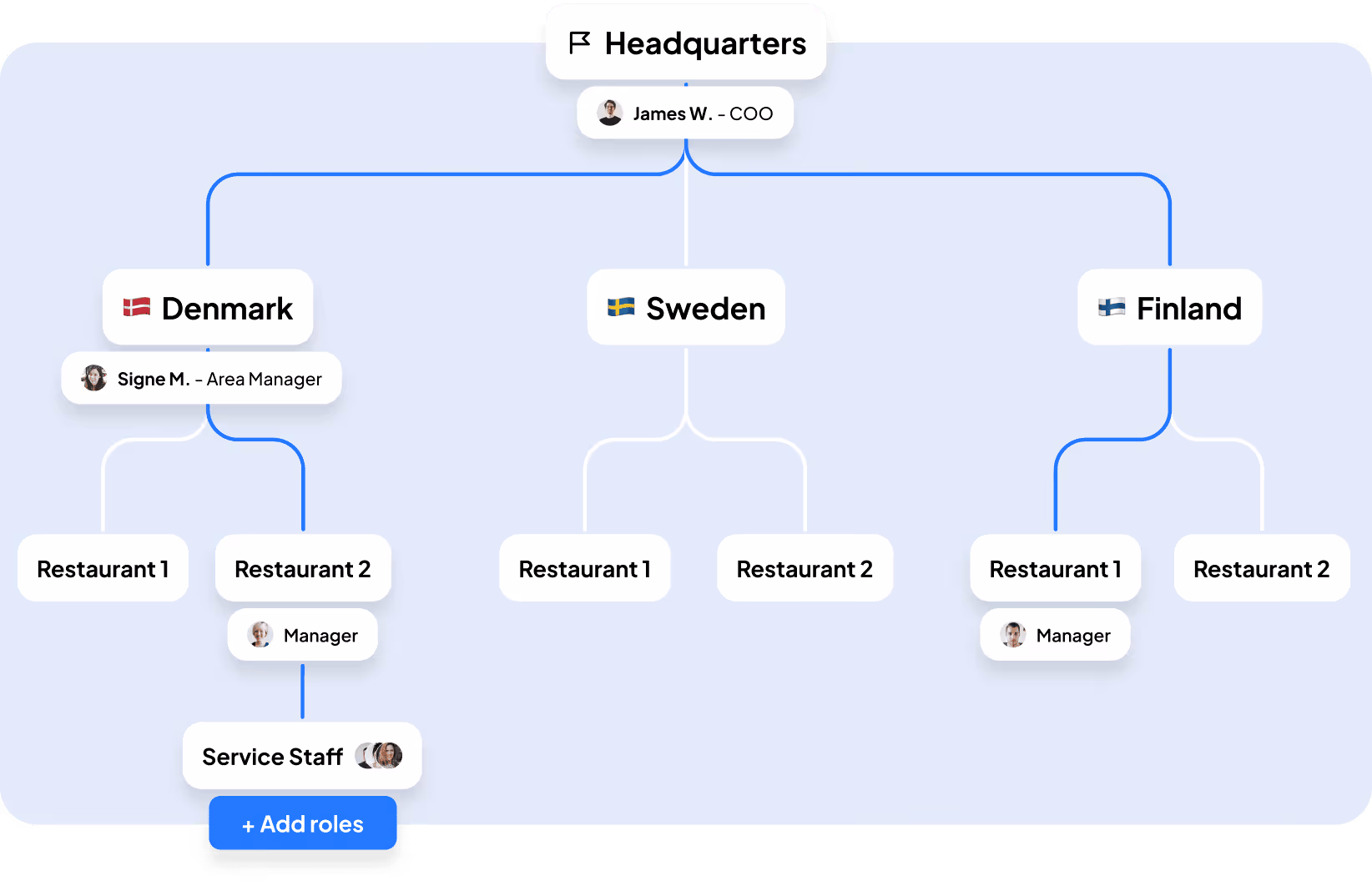 Hierarchy - Intranet for restaurants