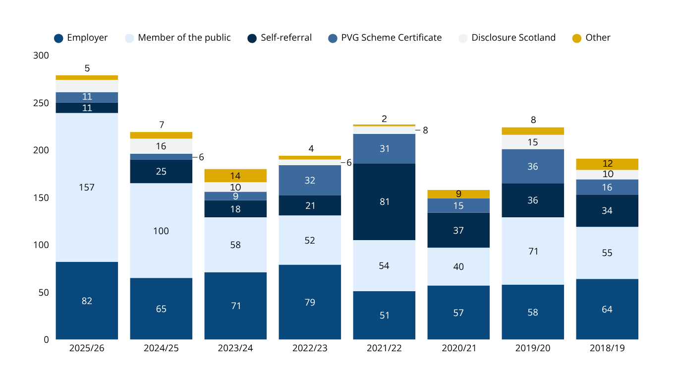 Stacked bar chart visualisation of data from 'Source of referrals' table