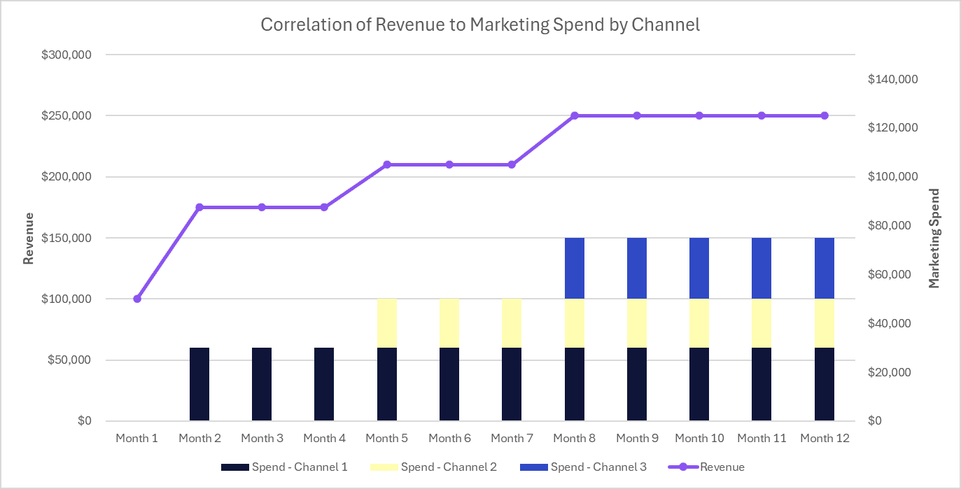 A chart of a media mix model indicating that as marketing spend increases, so does revenue