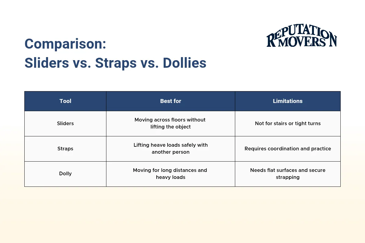 Compare Sliders, Straps, and Dollies