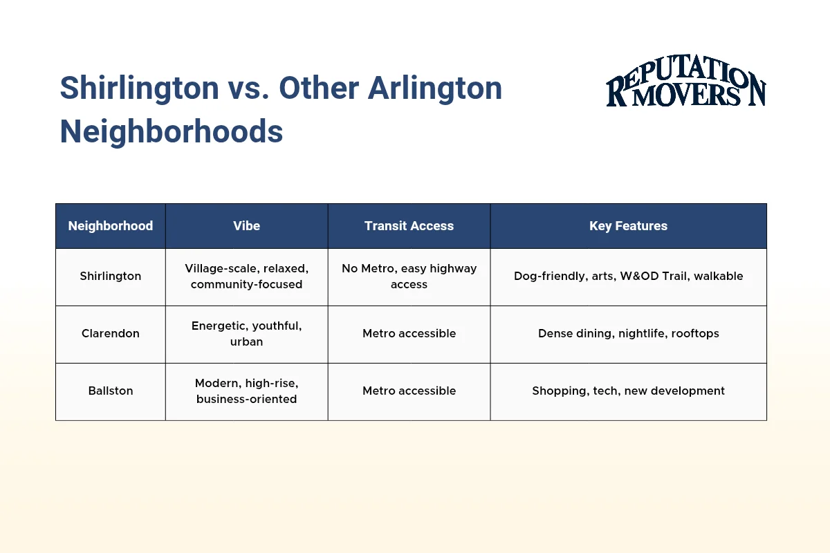 Shirlington VA vs Other Neighborhoods