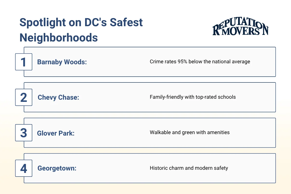 Spotlight on DC's Safest Neighborhoods.webp