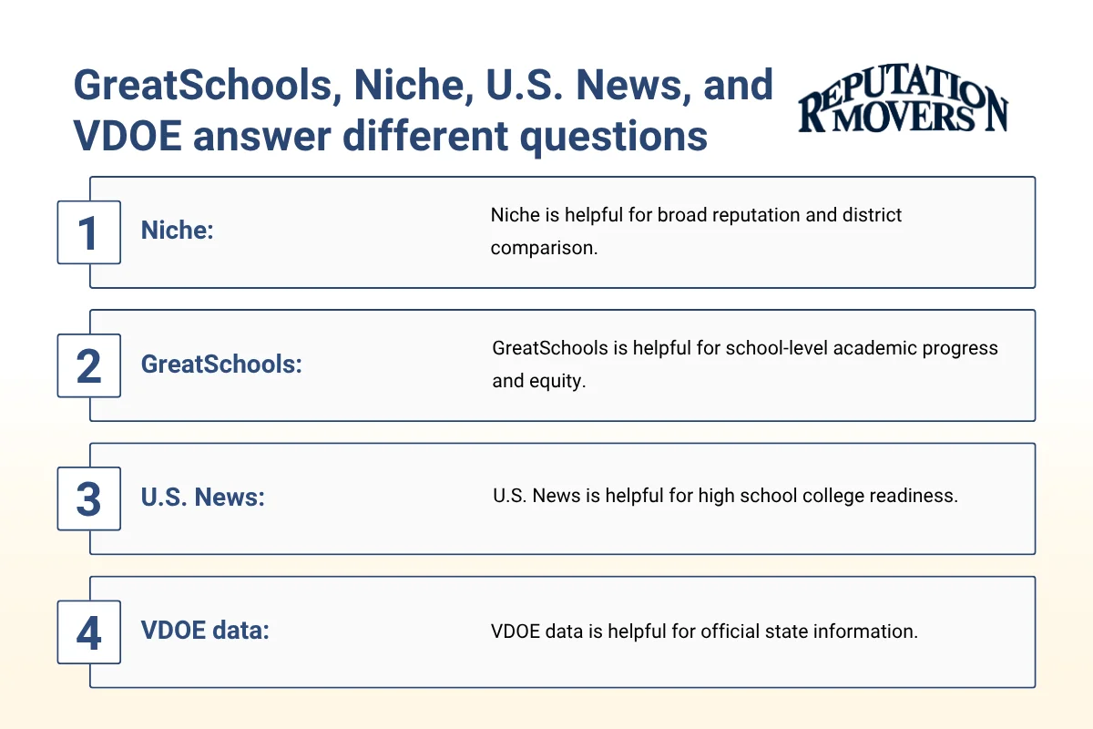 GreatSchools, Niche, U.S. News, and VDOE answer different questions.webp