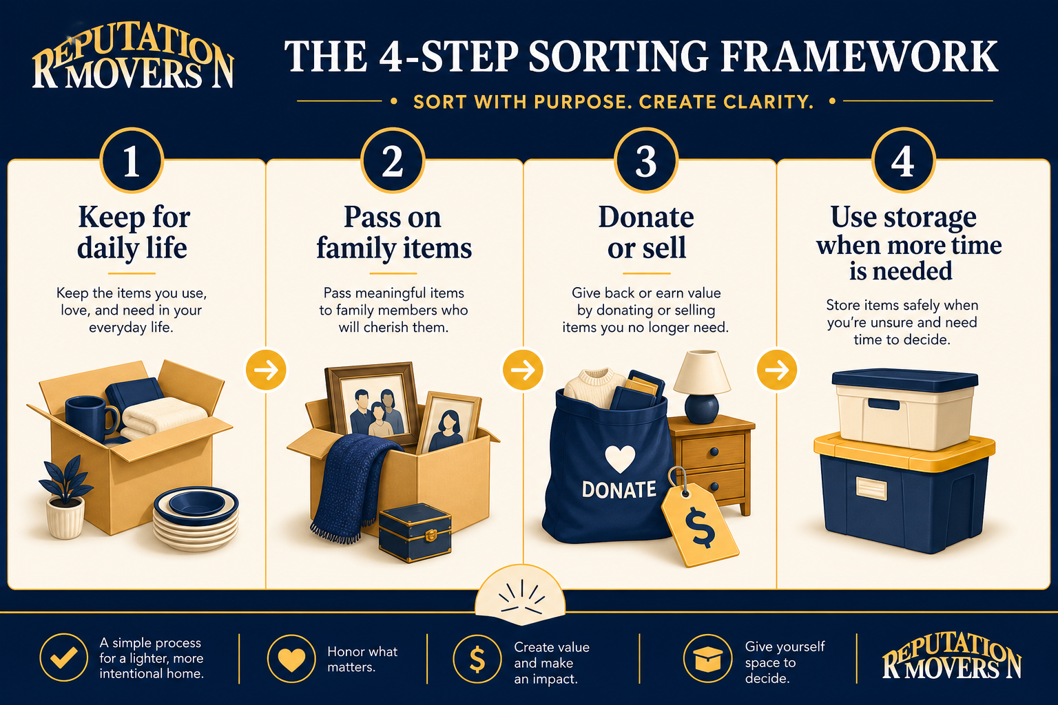Four-step downsizing sort guide with keep, pass on, donate or sell, and storage categories for belongings