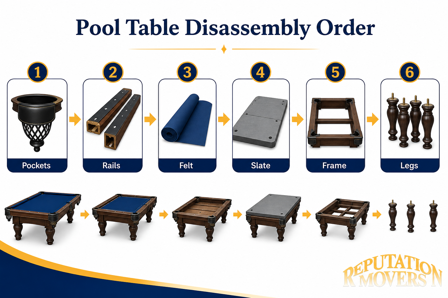 Step-by-step pool table disassembly diagram showing pockets, rails, felt, slate, frame, and legs in order with arrows