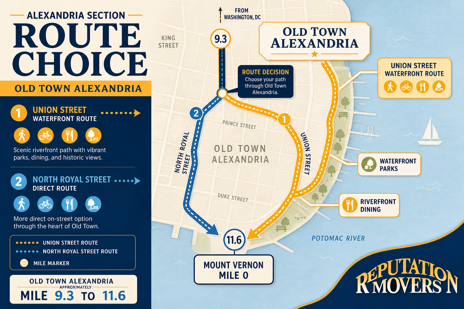 Route-choice map of Old Town Alexandria showing the Mount Vernon Trail split between Union Street and North Royal Street with mile markers and icons for walkers, cyclists, restaurants, and parks