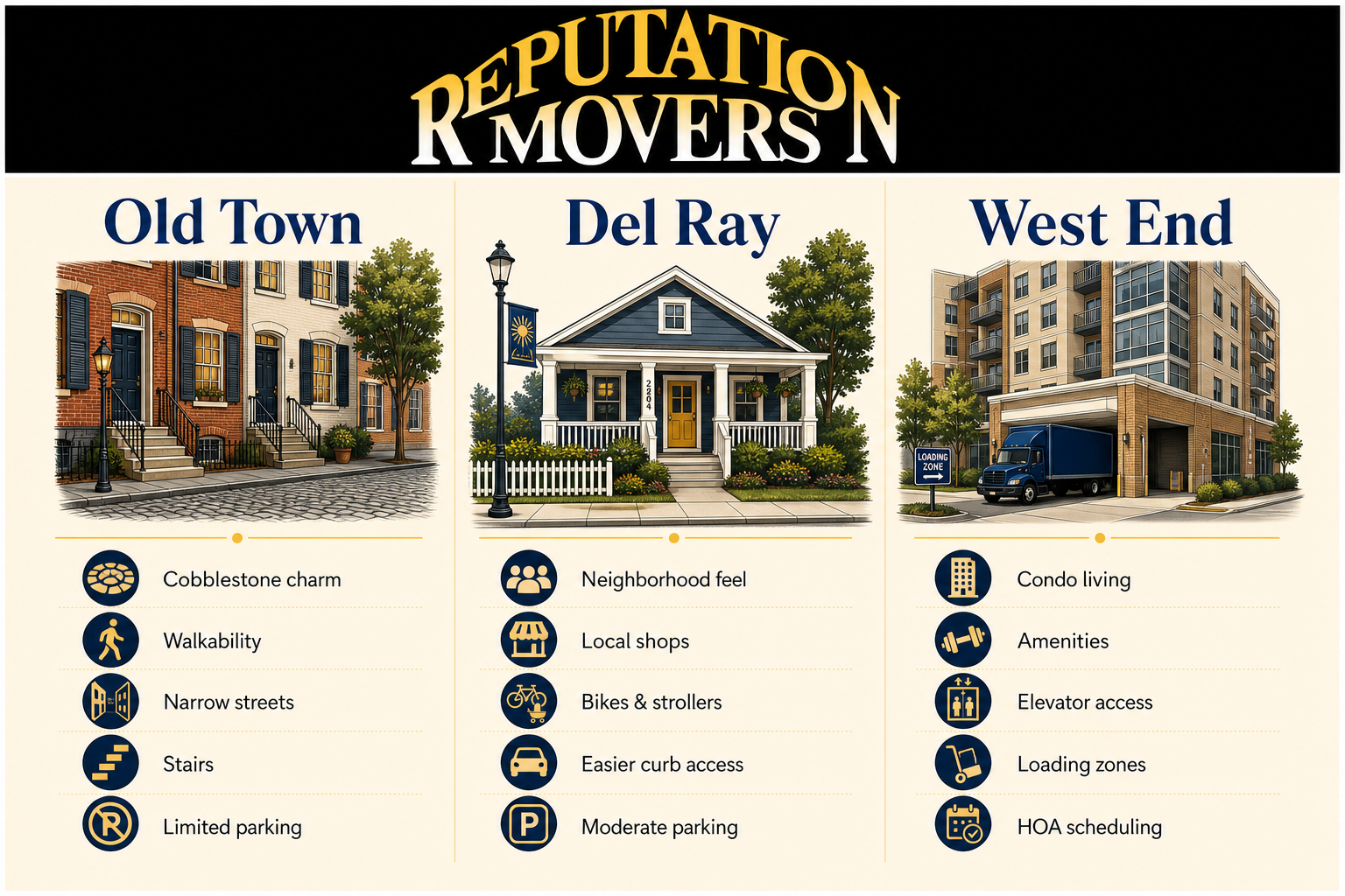 Three-column infographic comparing Old Town, Del Ray, and West End with icons for homes and moving logistics