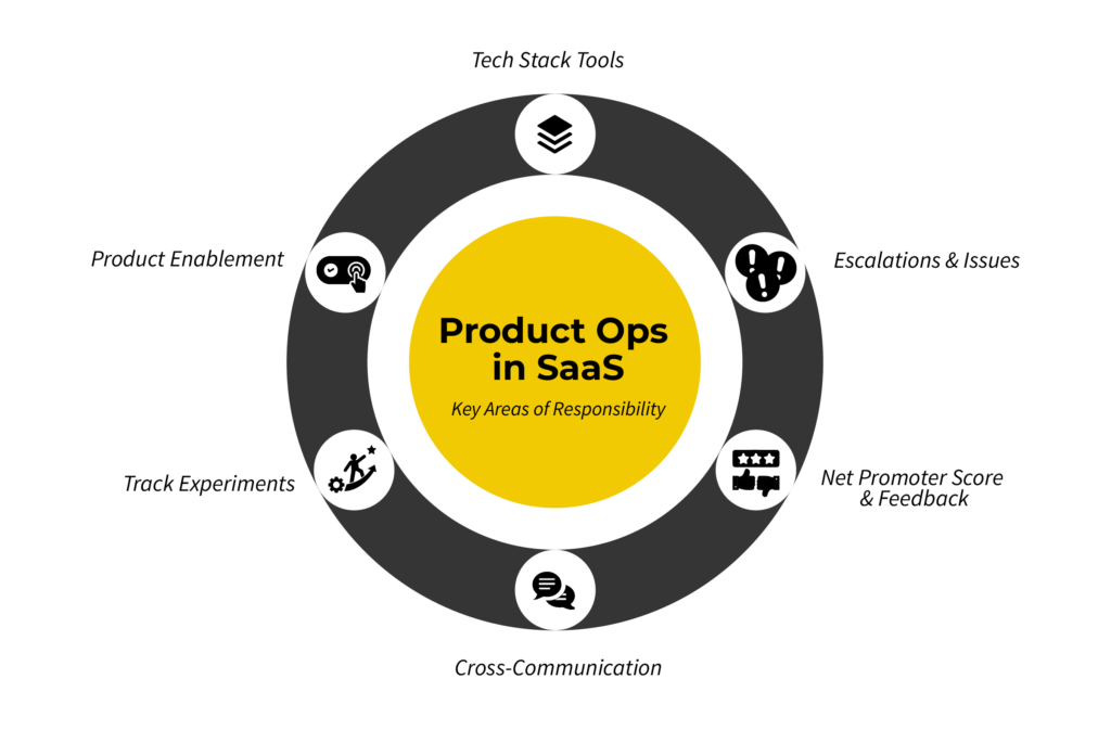 Product Ops in SaaS