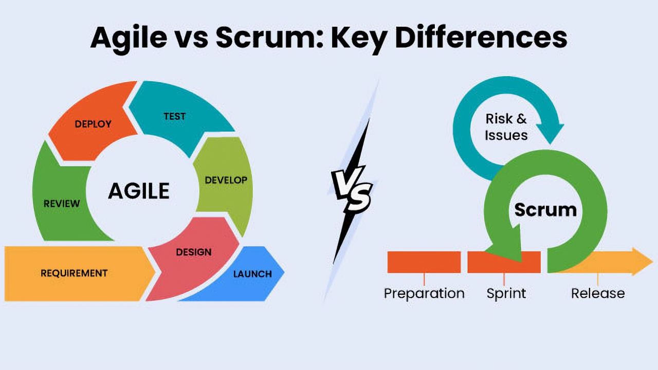 Agile vs Scrum
