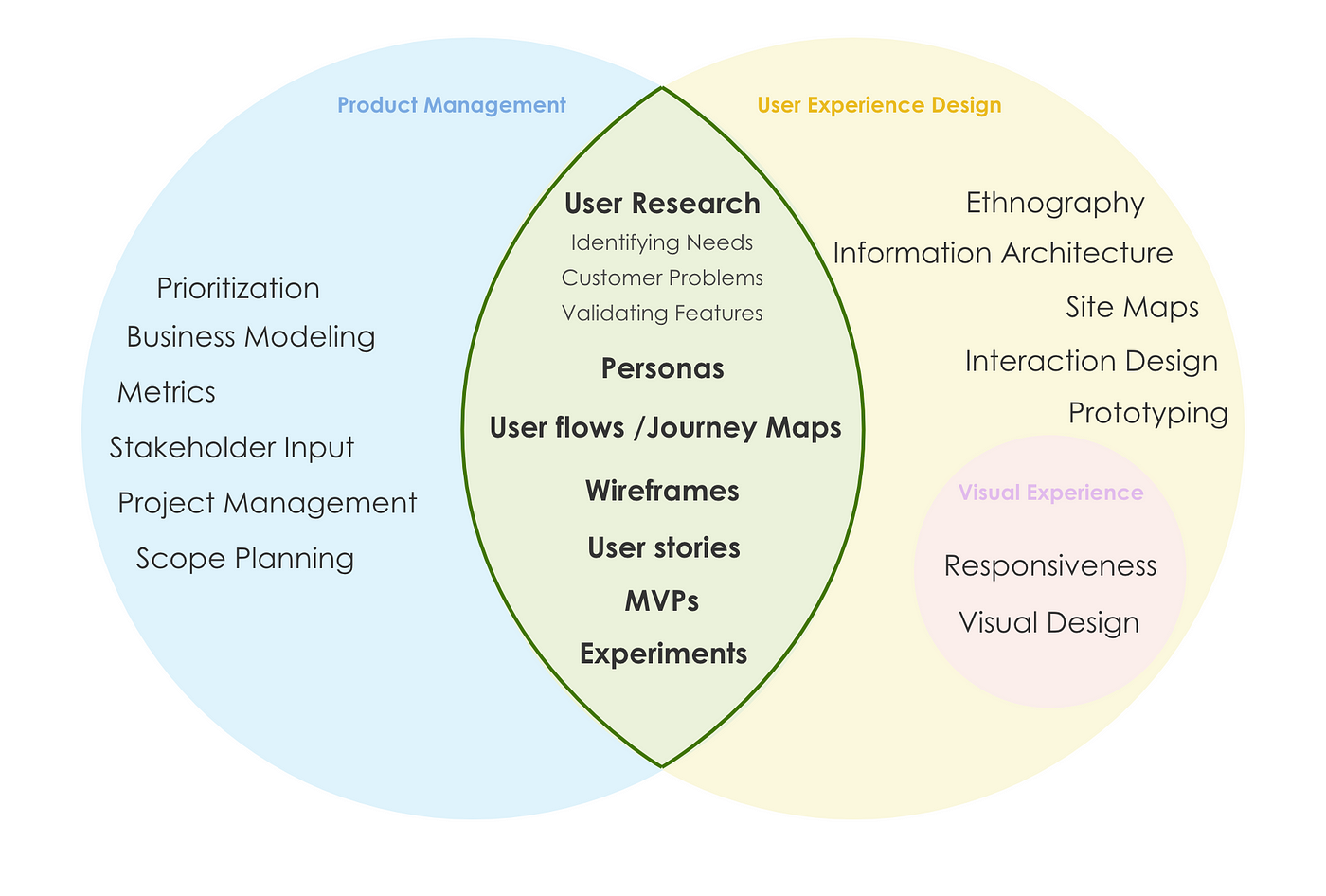 Product Management vs User Experience Design