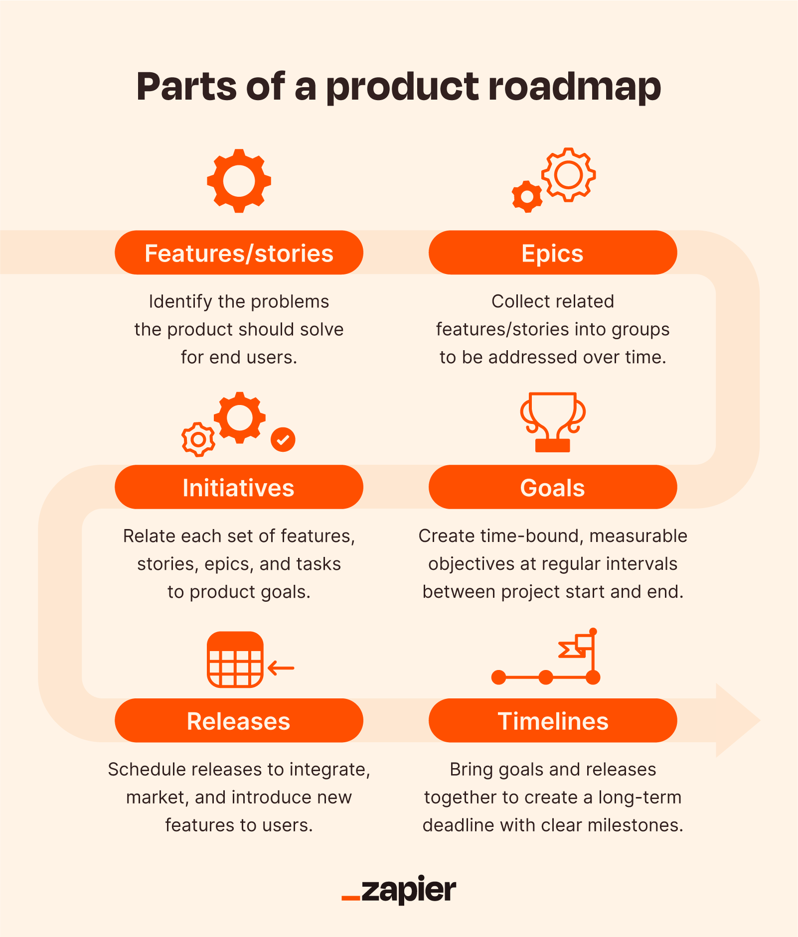 Parts of a product roadmap