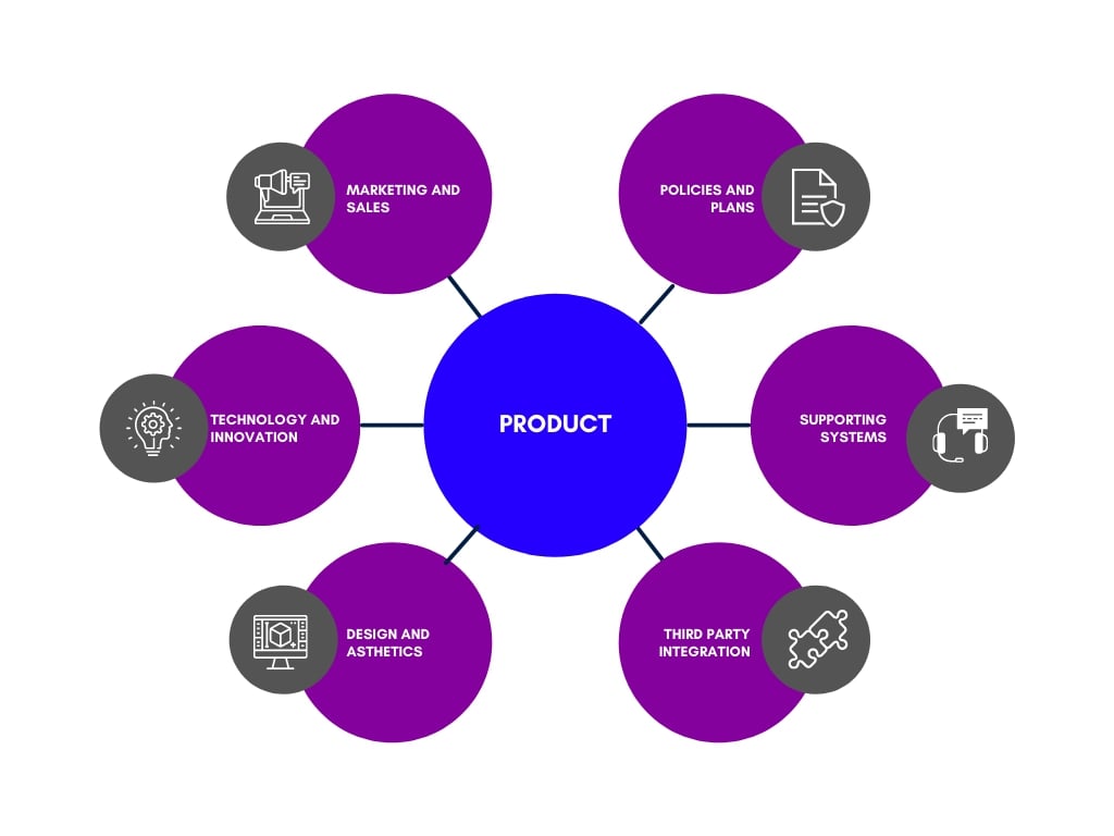 Understanding Products
