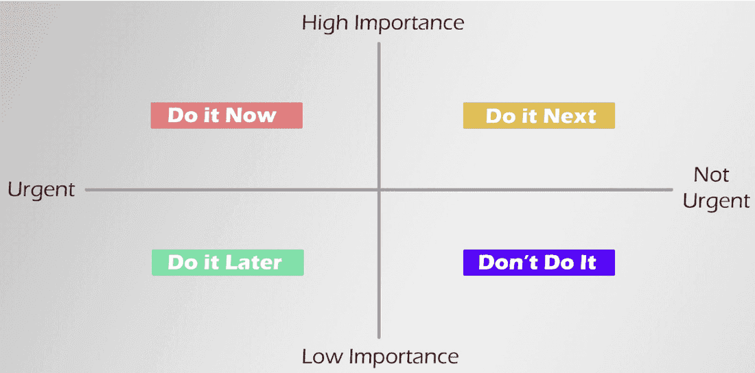 2x2 Prioritization Matrix