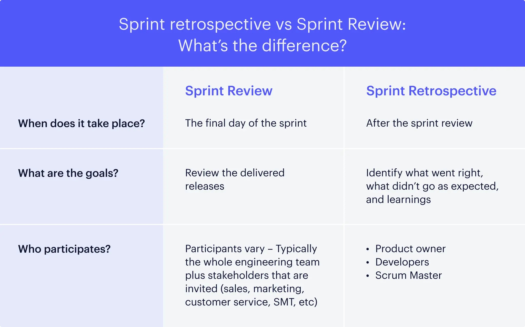 Sprint Retrospective vs Sprint Review
