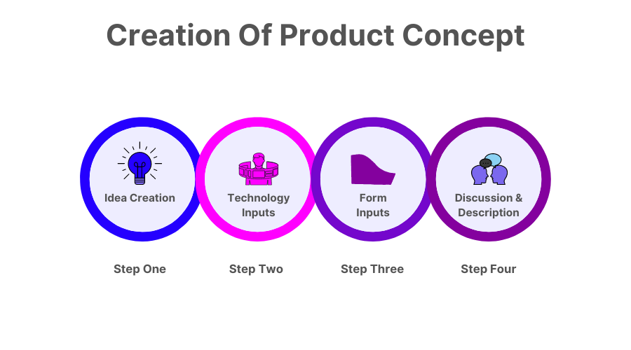 Creation of Product Concept