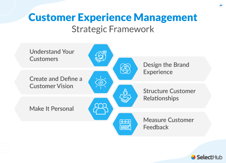 Customer experience management