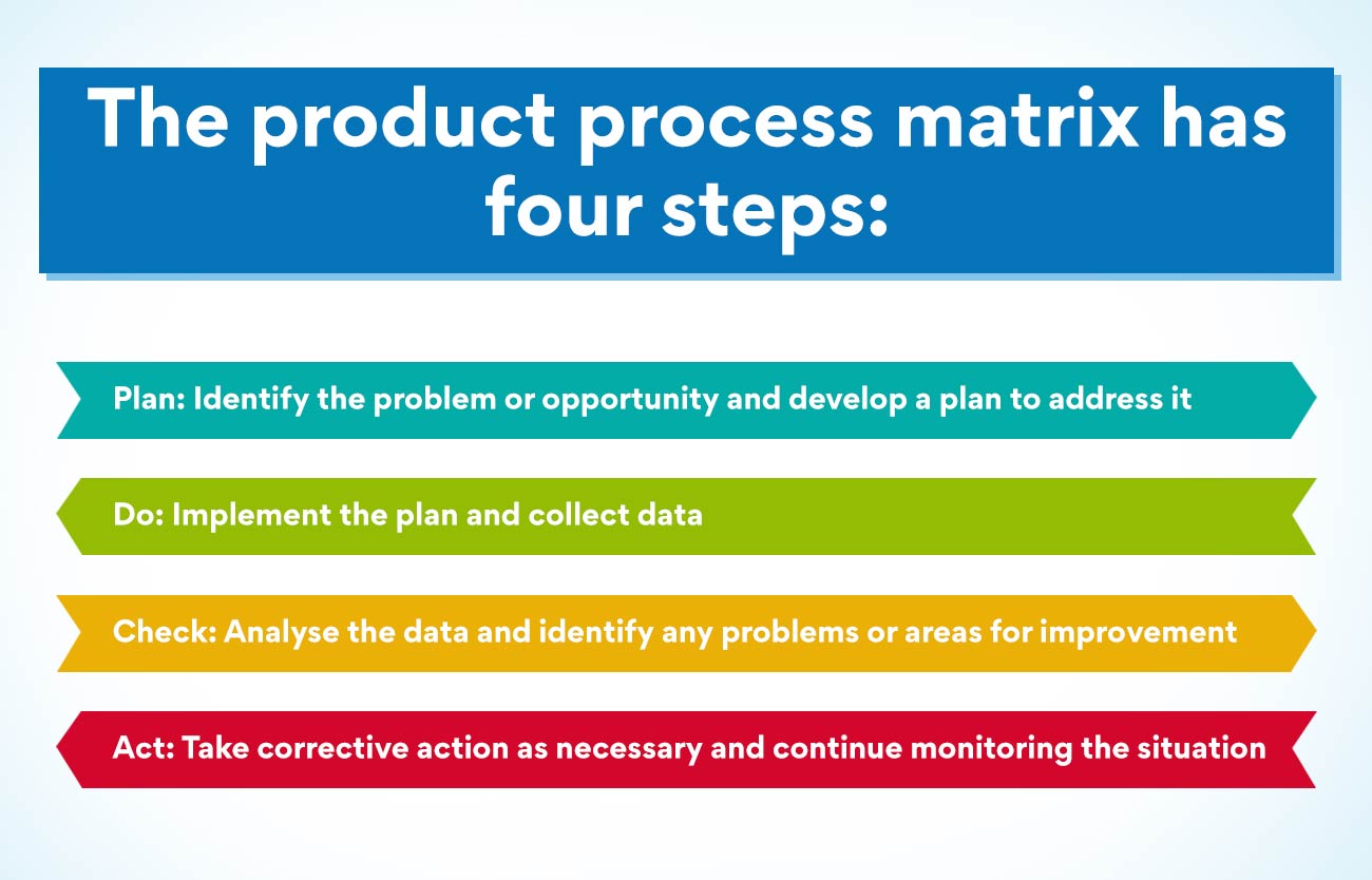 The product process matrix has four steps